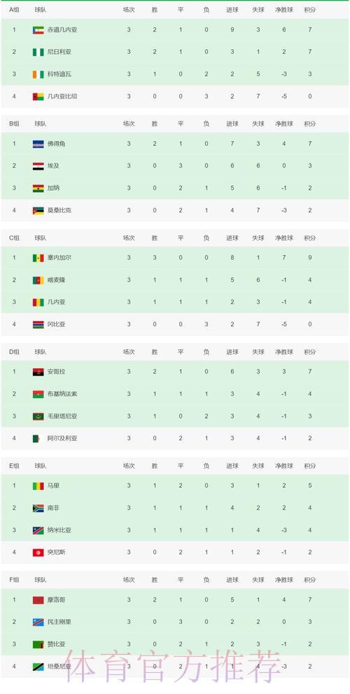 4-0!世界第38劲旅进非洲杯8强 4连胜轰12球 1.1亿双星内讧+争吵 4-0!世界第38劲旅进非洲杯8强 4连胜轰12球 1.1亿双星内讧+争吵